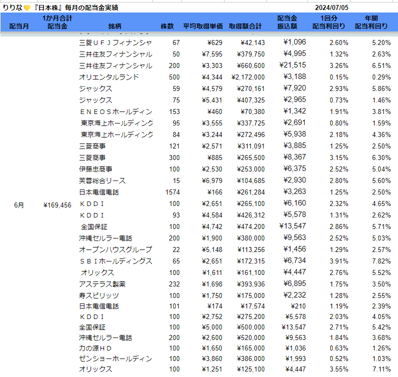 日本株　6月の配当金